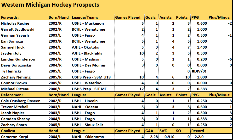 #FutureBronco Updated Stats: