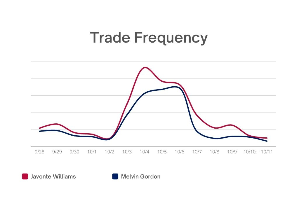 fantasycalc1's tweet image. Trading frenzy after Javonte William's season ending injury appears to be over and trade values are stabilizing #fantasyfootball