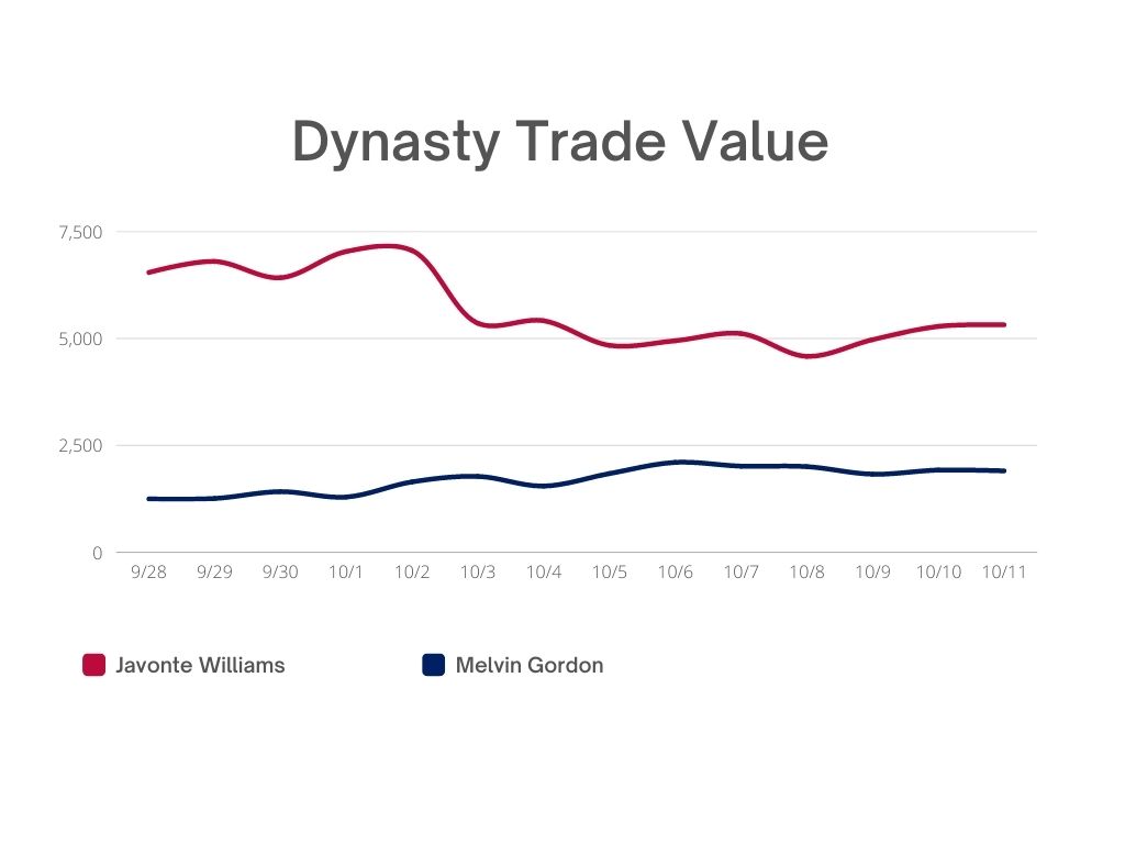 fantasycalc1's tweet image. Trading frenzy after Javonte William's season ending injury appears to be over and trade values are stabilizing #fantasyfootball
