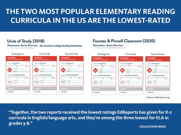 karenvaites's tweet photo. “Only a third of US children can read proficiently, and most schools use one of the worst reading curricula in the country.

But let’s spend all of our time talking about a few hundred fringe parents who don’t want some books in the library.” https://t.co/Evinwpy53j