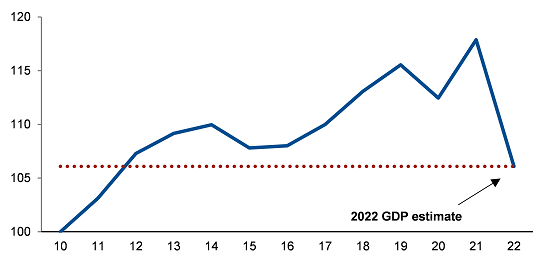 JohanSollgruber's tweet photo. Disposing of missiles and rockets does not mean being super power.Sanctions against #Russia are working. #Russia is NOT ready for new era of world economy. GDP is expected to drop by 11 %-#sanctions are crushing the Russian economy in short and long term.
#TogetherWithUkraine https://t.co/V9dxFTXtMo