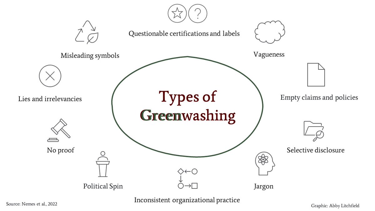 #Greenwashing costs companies and the planet. 

How can your company avoid it?

With the #Climate Social Science Network, we've created a "greenwash or no greenwash" framework for managers to assess company claims and actions.  

Find the details here: nbs.net/how-to-avoid-g…