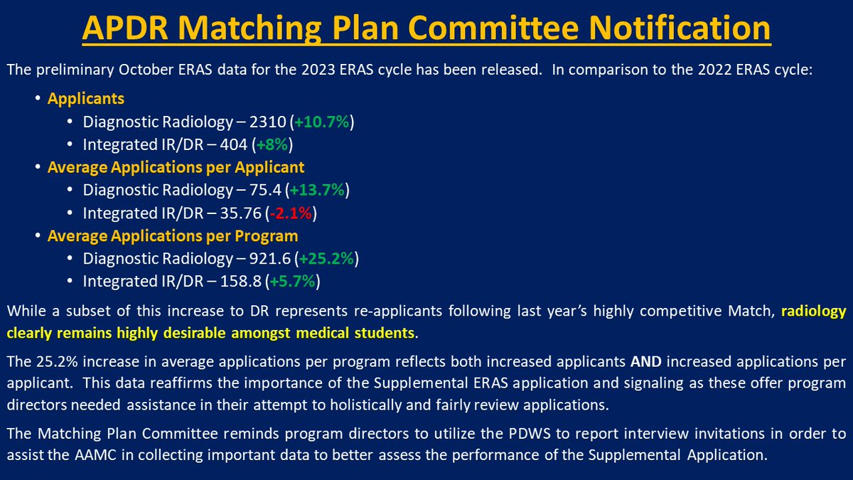 Interest in radiology is up yet again! Preliminary #ERAS data shows a 25% increase in applications per program for #DiagnosticRadiology. #RadPDs: See this notification from the Matching Plan Committee -- more to follow. #Match2023 #RadEd #FutureRadRes