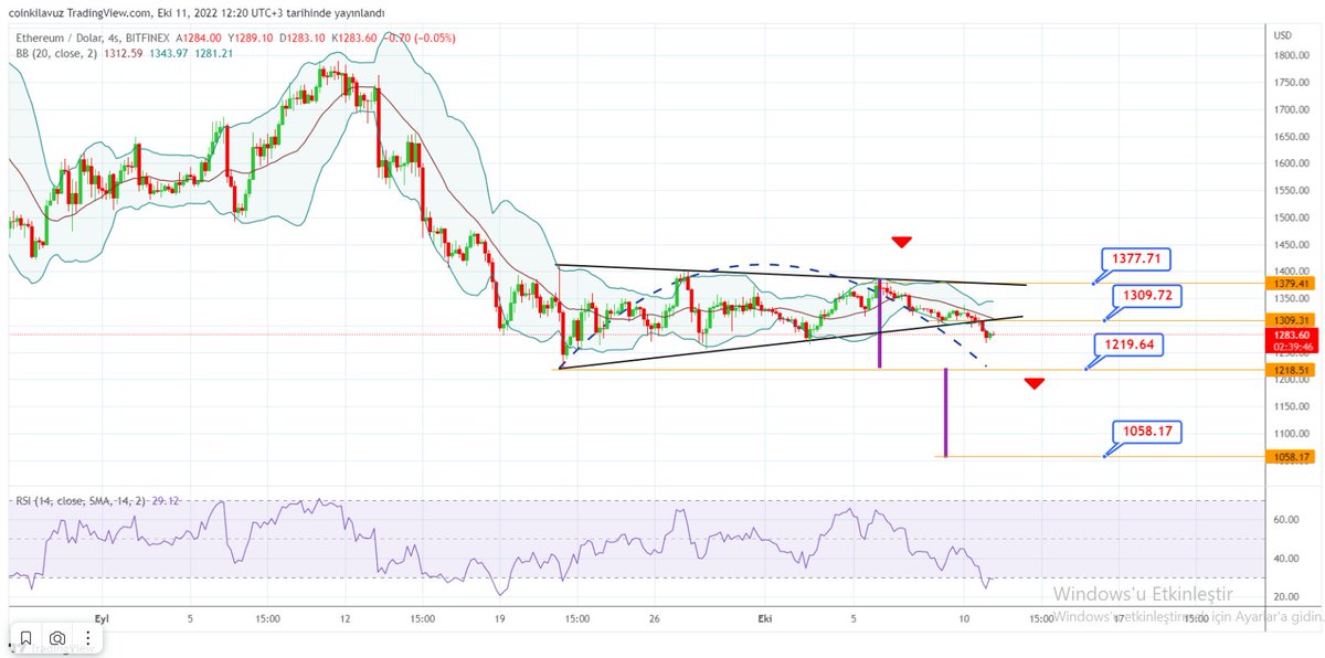 FilipusKara's tweet photo. #Ethereum  Kriptonun 1378 seviyesi yukarı geçilmediği sürece, 1310 seviyesi aşağısındaki fiyat hareketlerinde 1220 seviyesini aşağı kırarak 1058 seviyesine kadar geri çekilebileceği değerlendirilmektedir. #ETHUSDT #btc    #bitcoin     #kripto #AVAX    #hisse #borsa https://t.co/h4qDHIY0tj