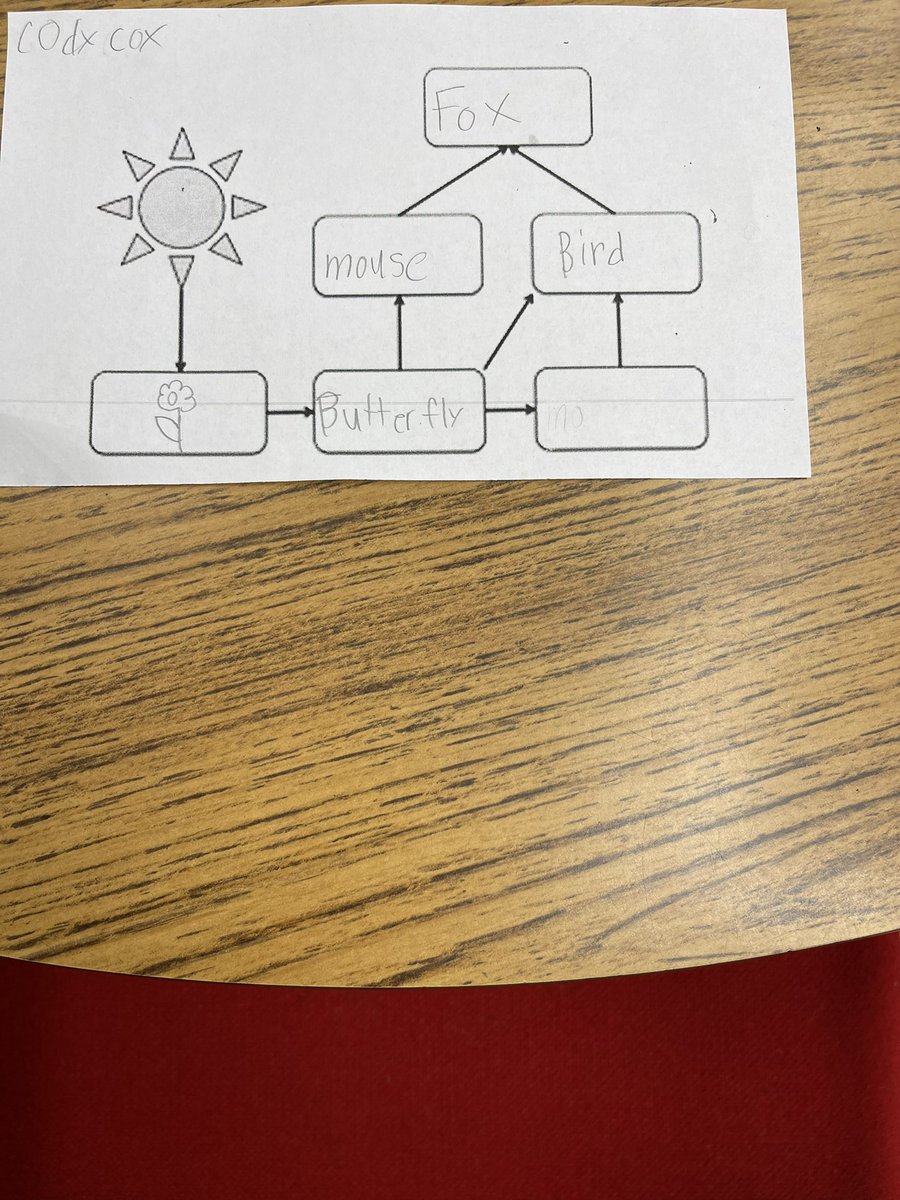 Our Walt Disney Elementary librarian, teachers, paras, and parents working together in the library doing a science lesson on food webs. Science in the library!! YES!! Students were engaged and learning as they actually created a food web with yarn! <a href="/WaltDisneyElem/">Walt Disney Elem</a> <a href="/AlvinISD/">Alvin ISD</a>