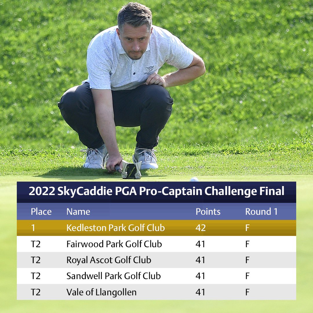 After round one at the @skycaddieuk PGA Pro-Captain Challenge Final, <a href="/ianwalley/">Ian Walley</a> and partner Carl Barker hold a one shot lead, after a fantastic 42 points at @argentariogolf 👏