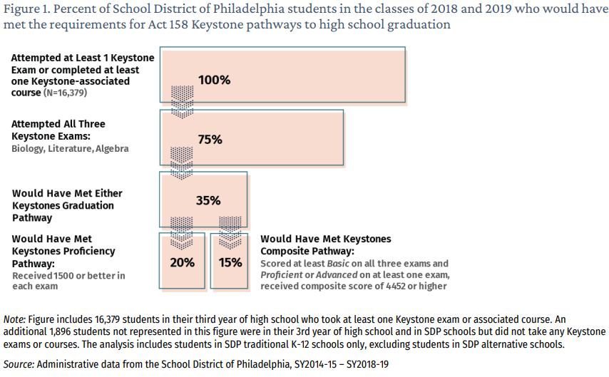 How might new graduation requirements impact #PHLed students? 📢 Historical data shows that only about 1/3 of @PHLschools students would have graduated through the new Keystone pathways. Read to learn more about Act 158 and its implications for #PHLed: phledresearch.org/changing-the-f…