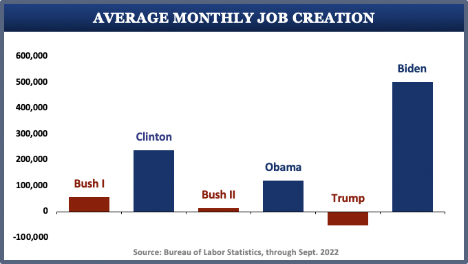 DemDifference's tweet photo. America's Comeback with Democrats Continues:
Over 10 million jobs created under Biden and the Dems.
The #AmericanRescuePlan fueled this comeback.
The #InfrastructurePackage was the key 2nd step.
The #InflationReductionAct and the #CHIPSAct will strengthen the comeback. https://t.co/yH3CRiNNhl