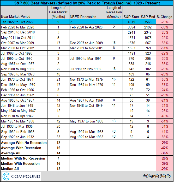 charliebilello's tweet photo. At 9 months, the current bear market is the longest we've seen since the 2007-09 bear. The average/median length of a bear since 1929 is 14/12 months with a lot of deviation (ex: the 2020 bear was only 1 month; the 2000-02 bear was 31 months). $SPX https://t.co/DmQKlrjYuS