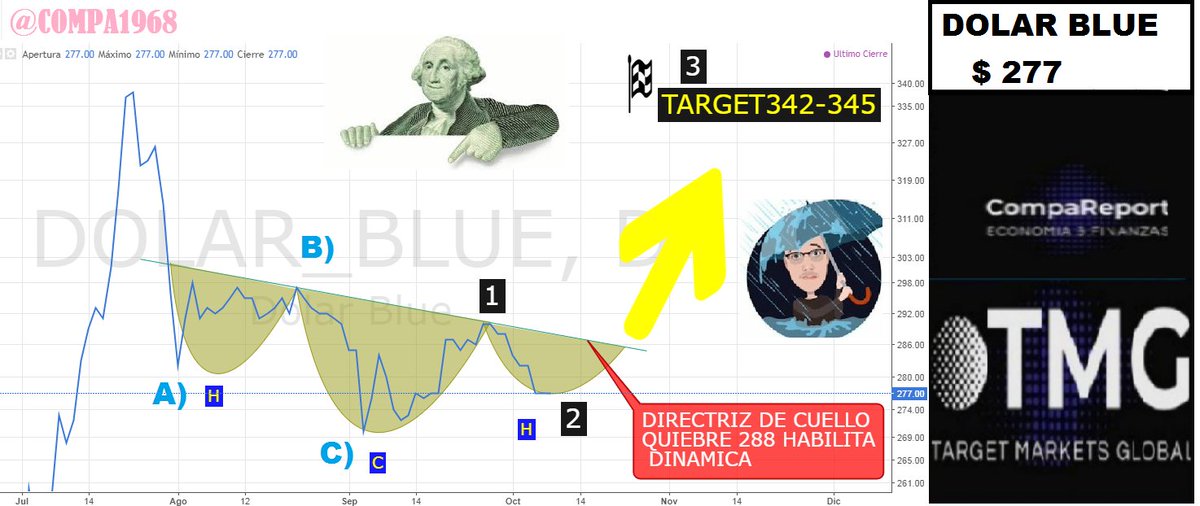 compa1968's tweet photo. #CYCLESmarkets #DOLAR #BLUE
AVERSION AL RIESGO GLOBAL X EXPECTATIVAS ESCALADA BELICA CONTINENTAL EURO JUNTO A SUBA TASAS FED Q LLEVARON A MIN DEL AÑO A BOLSAS +TENSIONES INTERNAS DE GOB, DIERON INICIO ONDA 3 ALCISTA GRADUAL #DOLARBLUE HACIA 342 CORTO PLAZO
QUIEBRE 288:ACELERACION https://t.co/YVANyXocKQ
