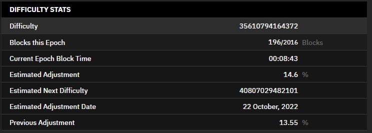 FlowRent_21M's tweet image. Après une hausse de 13,55% de la difficulté sur $BTC, la prochaine estimation est de +14,6% ! 
C’est du jamais vu et ça va piquer sévère !
Une guerre secrète est elle en cours pour purger le marché #crypto ?
1/3