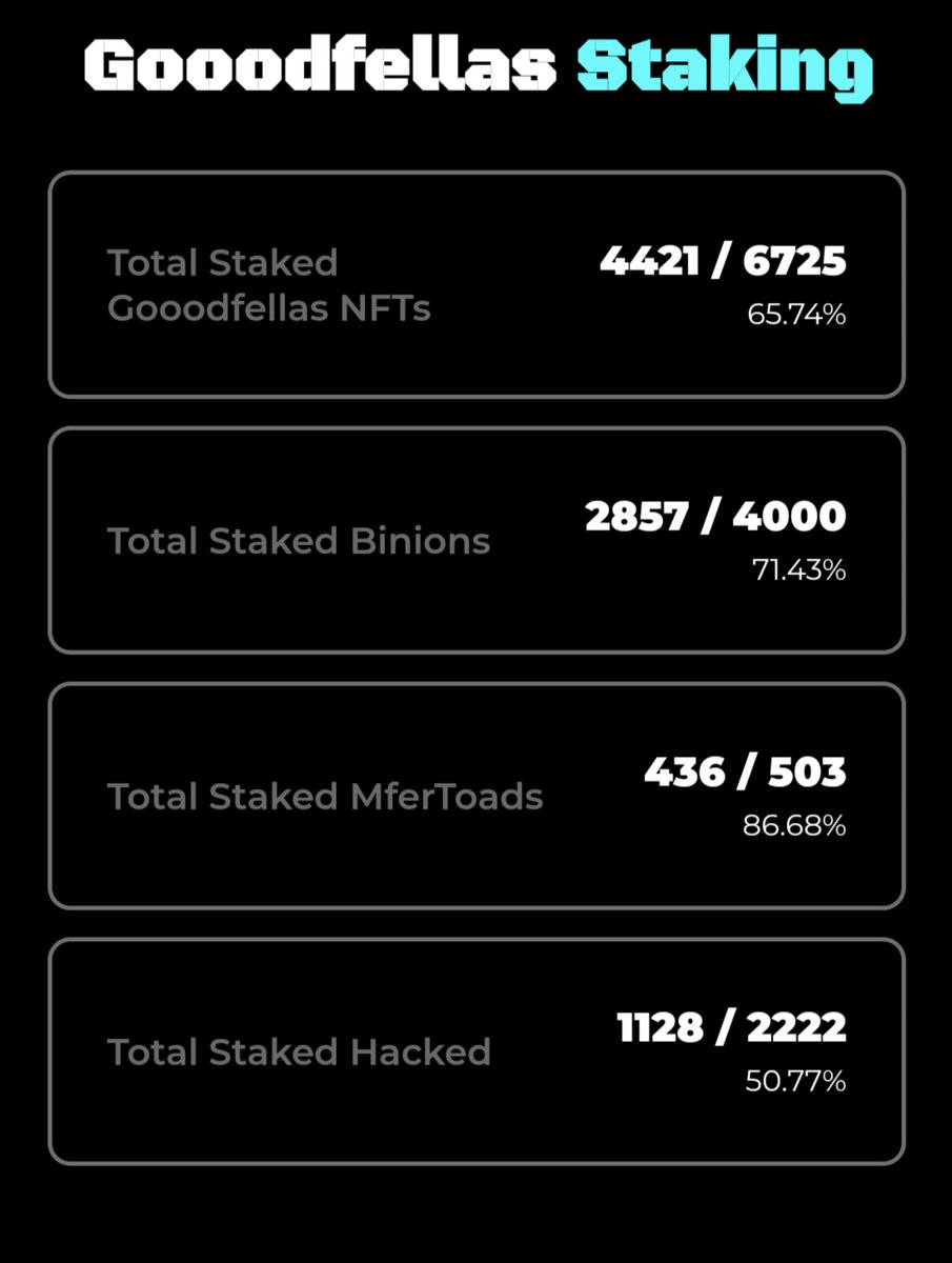 Gooodfellas_Nft's tweet photo. 24 hours since #HackedNFT staking went live & we already have 50% of the collection staked 💪
⭕71% of #Binions
⭕A whopping 86% of #MferToads
⭕65% of all 3 #NFT collections are staked in total
#Hackedgame test game starts tomorrow get ready to be HACKED!
#Gooodfellas https://t.co/bjS9pghtsF