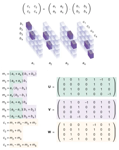 emulenews's tweet image. #Nature #AlphaTensor Discovering faster matrix multiplication algorithms with reinforcement learning nature.com/articles/s4158… Artificial intelligence finds faster algorithms for multiplying matrices nature.com/articles/d4158…