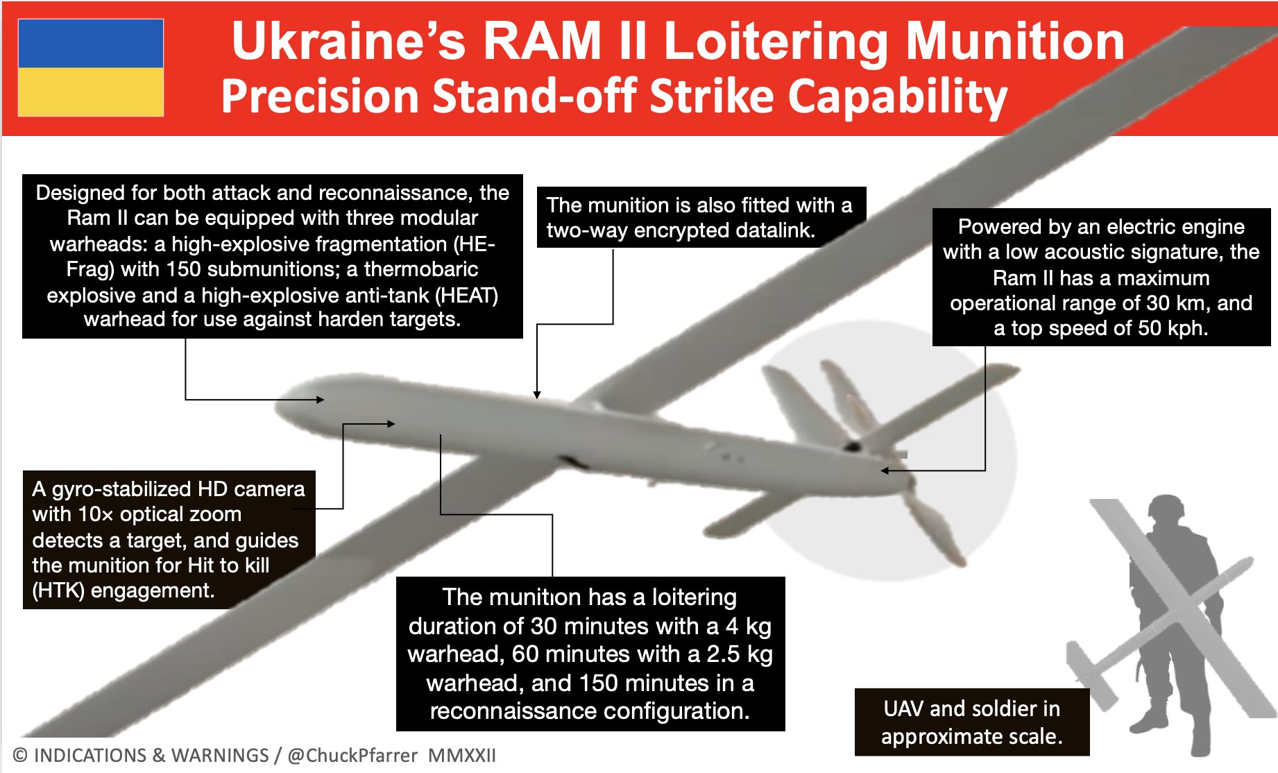 Chuck Pfarrer | Indications & Warnings | on Twitter: "RAM IN ACTION: Designed for both attack and reconnaissance, UKR's Ram II is shown here attacking a Russian Osa Air-Defense-Complex. The RAM II