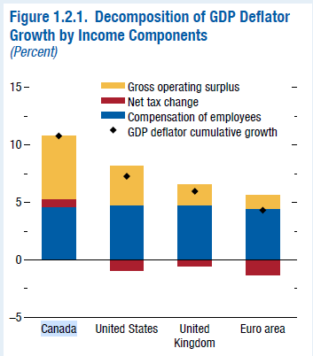DavidMacCdn's tweet photo. Turns out Canadian corp profits (Gross operating surplus) are uniquely responsible for rising prices in Canada. Much worse than in US, UK and EU. Cdn worker pay contribution (Compensation of employees) similar to elsewhere. @ccpa @IMFNews https://t.co/kR5Hoil4j4