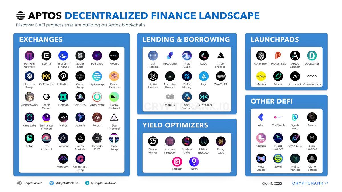 CryptoRank_io's tweet photo. Aptos Decentralized Finance Landscape

@AptosLabs is a #Layer1 #blockchain that attracts a lot of attention from the community and VC funds. Discover #DeFi projects that are building on the #Aptos blockchain to learn more about the ecosystem.

👉https://t.co/IhWPwI5LCg https://t.co/MslT2l6CMm