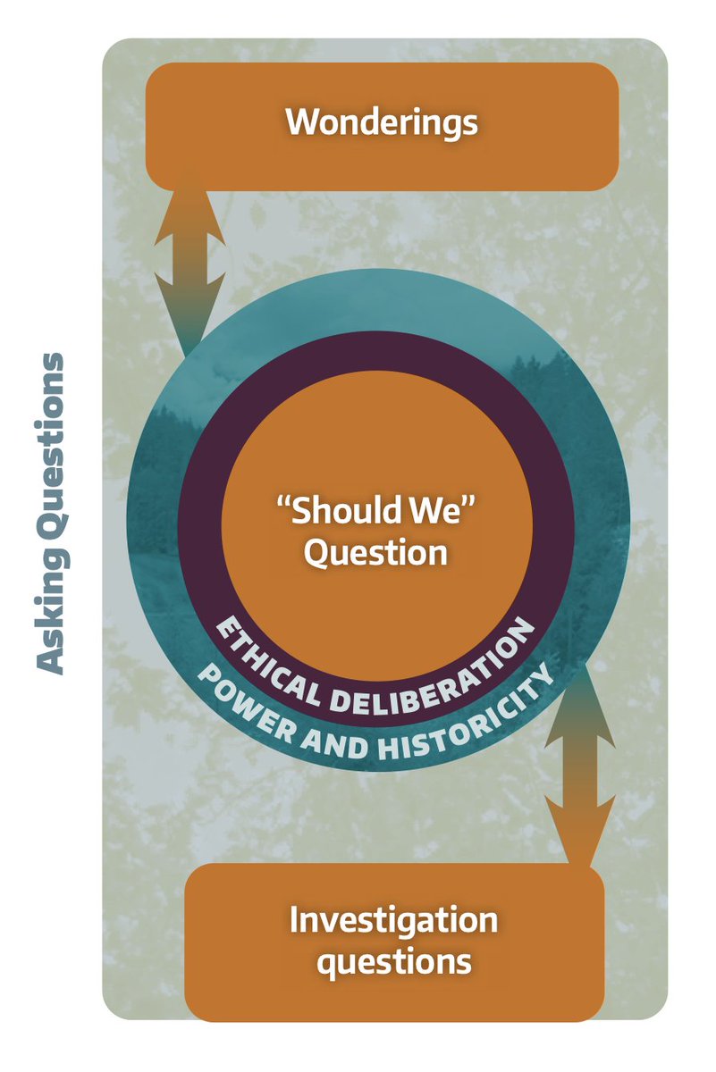 Our Wonderings, "Should We", and Investigations framework is a great place to start for using students' outdoor noticing and wonderings as foundations for #NGSS-aligned science teaching and learning: learninginplaces.org/wp-content/upl…