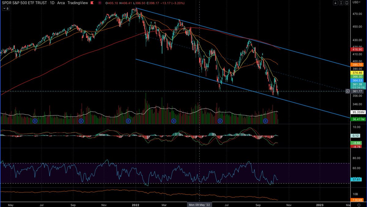 Limitless_Cap's tweet image. $SPX at critical levels here. We could have a strong bounce and relief rally or flush through.  I suspect this weeks PPI and CPI prints will determine our direction.   So. I’d wait for that. $SPx $SPY $ES $BTC $ETH