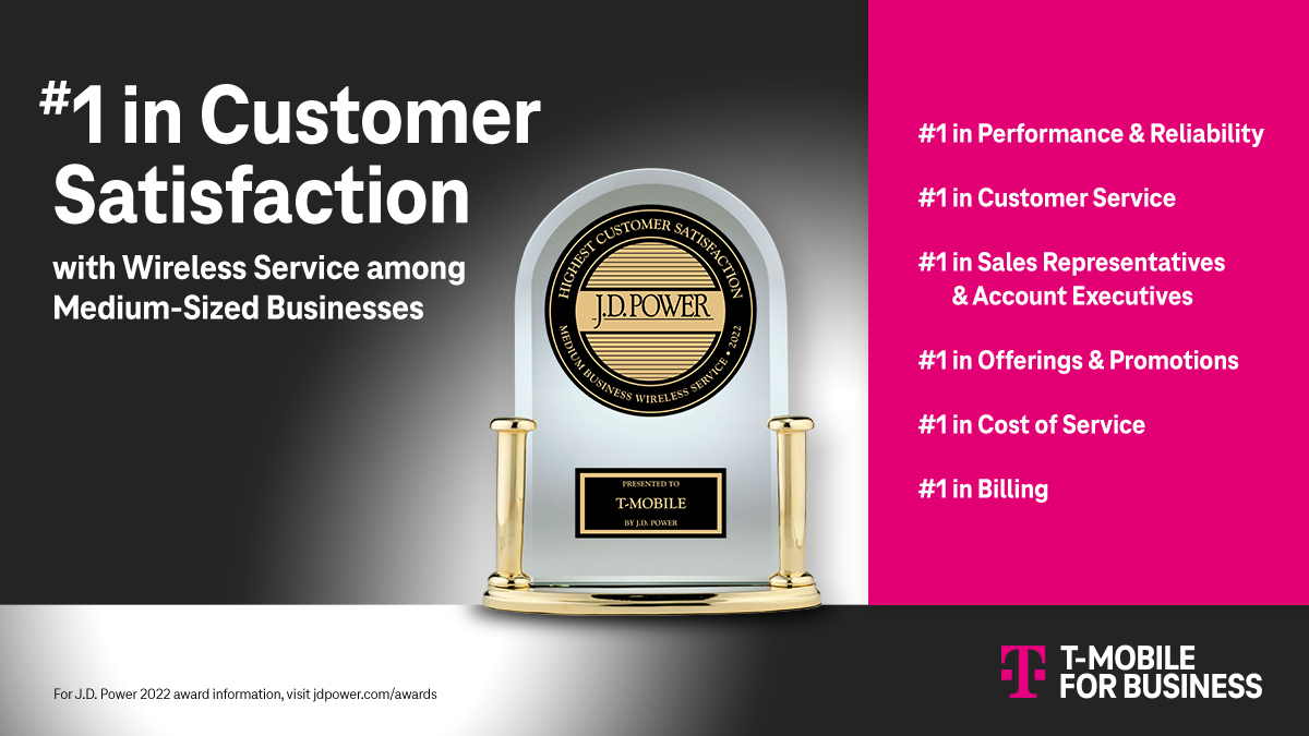 We're honored to be #1 in the @JDPower 2022 U.S. Business Wireless Satisfaction Study for medium-sized businesses. t-mo.co/3MmdZwL