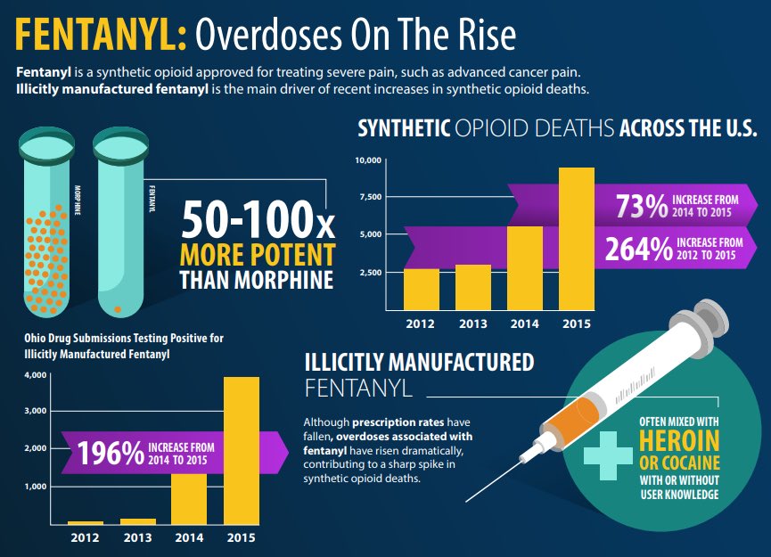 Ecker23Heidi's tweet image. 25 people in Fresno so far have died this year of a Fentanyl overdose! #FSMCJ2 #Killerhigh #Silentcrisis