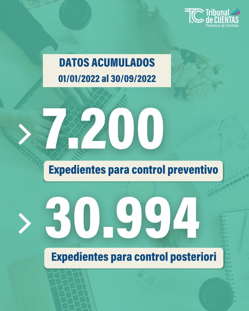tcpcordoba's tweet photo. 👉 Seguimos trabajando
Entre enero y septiembre de este año, recibimos 30.994 rendiciones de cuentas digitales 💻, un gran avance para el área de #ControlPosteriori.
También recibimos 7.200 expedientes para el área que área de #ControlPreventivo examine 🔎. https://t.co/FJRhslv8dB