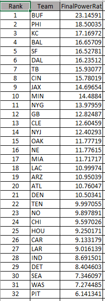 NBA_ComputerMan's tweet photo. NFL Week 6 My Model's Power Ratings
Still a bit raw, but as the weeks go on it will get tighter.
(Injuries NOT adjusted)
#NFL #NFLPowerRatings #NFLModels #NFLAnalytics https://t.co/G8CK06fWwP