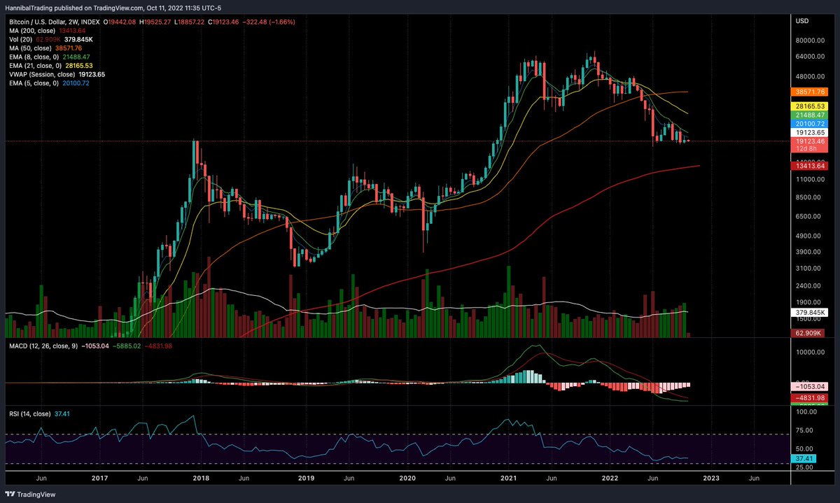 Limitless_Cap's tweet image. If we zoom out even further we can see on the 2W we are still riding the 8ema down. 200ma at 13.4k could be support if we dump. $BTC #btc #crypto $spx $spy $eth