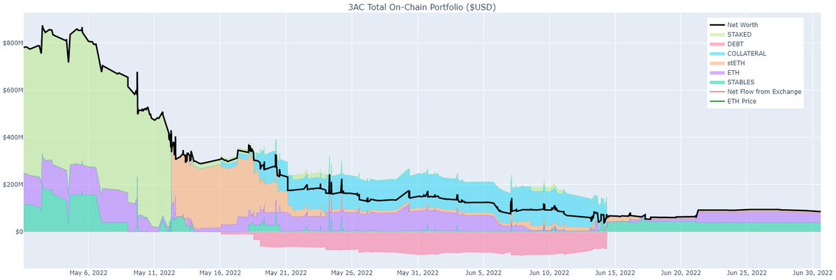 Brutal chart tracking the demise of 3AC. Breaks down all assets/liabilities of 3ac’s publicly known eth wallets. Stark reminder of why it's important to only work with authentic, self aware, thoughtful people who want to push crypto forward. Credit: The chads at @AlliumLabs