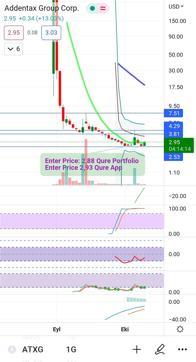 SinerjiPortfoy's tweet image. #ATXG Daily technical Indicators still not show. But hourly indicators be POSSITIVE  A new stock. Have good potantial. We added to our portfolio. #NASDAQ100 #NASDAQ #wallstreet #stocks #technicalanalysis #buysignal #spx #dJI #DowJones #ndaq #dxy #usa #investment #invest