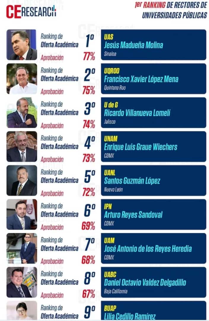 CarlosTizoc30's tweet photo. Gran orgullo para la Universidad Autónoma de Sinaloa; los resultados del trabajo y del compromiso por la Universidad Pública
#OrgulloUAS 🦅
@jesusmaduena
@uasoficialmx https://t.co/dgaK9fvHAC