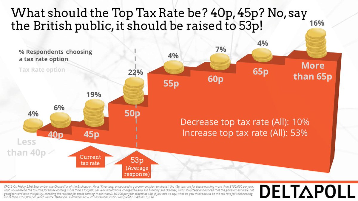 U-turn on tax for highest earners doesn't go far enough, according to latest from Deltapoll. 💰 #deltapolloftheday @TheIFS