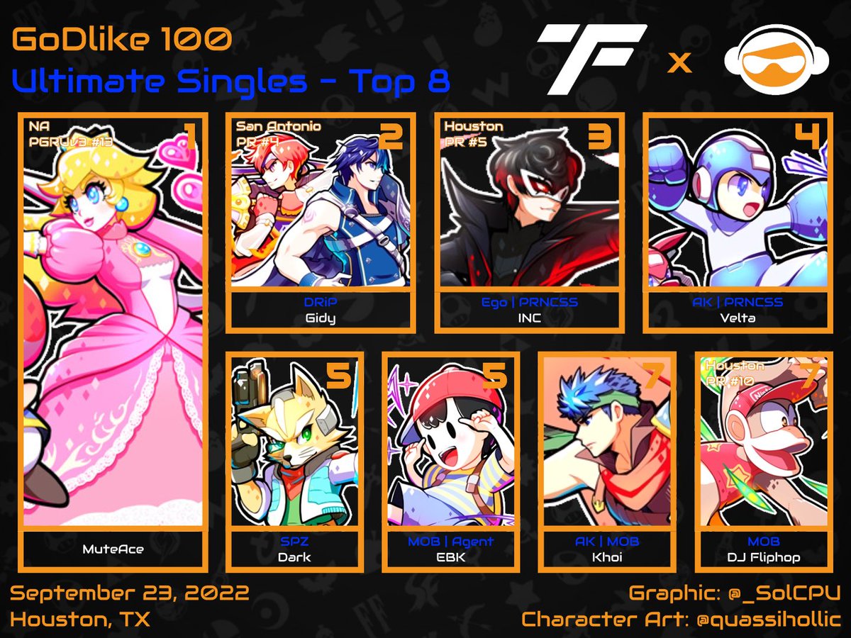 FirstTakeGG's tweet photo. A little bit late, but thank you to everyone who came out to GoDlike 100! #GoDlikeGrindset
π₯: @MuteAce_
π₯: @GidyTheGreat
π₯: @INC_SSBU
4th: @VeltaTX
5th: @Dark_SSBU
5th: @chimpanzee713
7th: @el_yte
7th: @DJFliphop
π₯ (BFSS): @manu_forreally π
@playgameofdream https://t.co/52JPdxnxGx