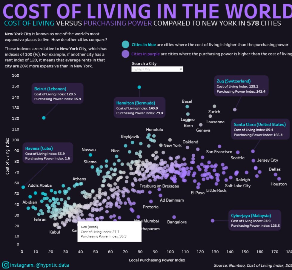 <a href="/Akshat_World/">Akshat Shrivastava</a> If you're wondering about the comparison of Goa with America, here's a graph you can. (Find Goa in the white dialog box). 

Though Goa has a purchasing power of 36% as compared to NYC, living in Goa is around 65% less expensive.