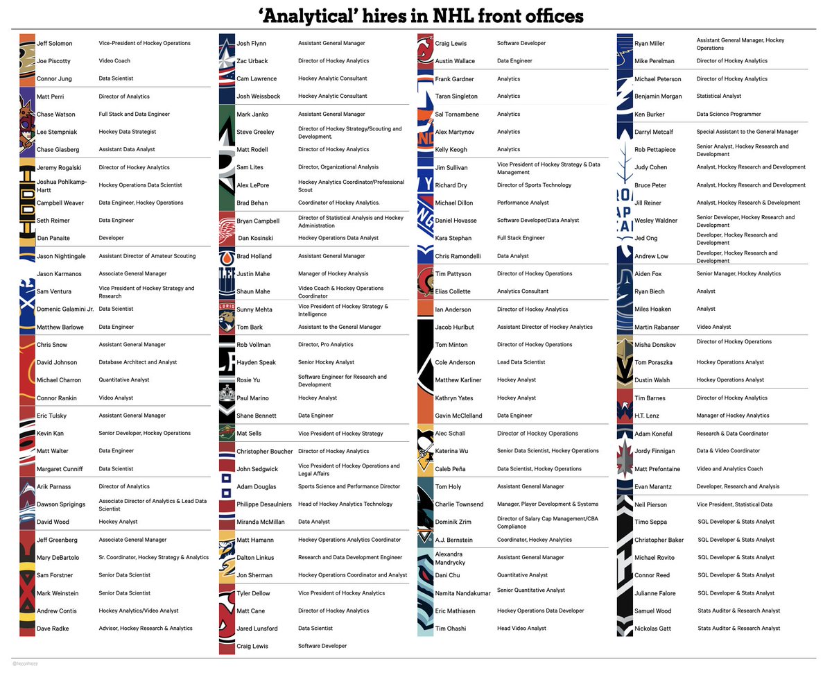 shaynagoldman_'s tweet photo. A few #NHLAnalytics updates π https://t.co/TQJvld63wW