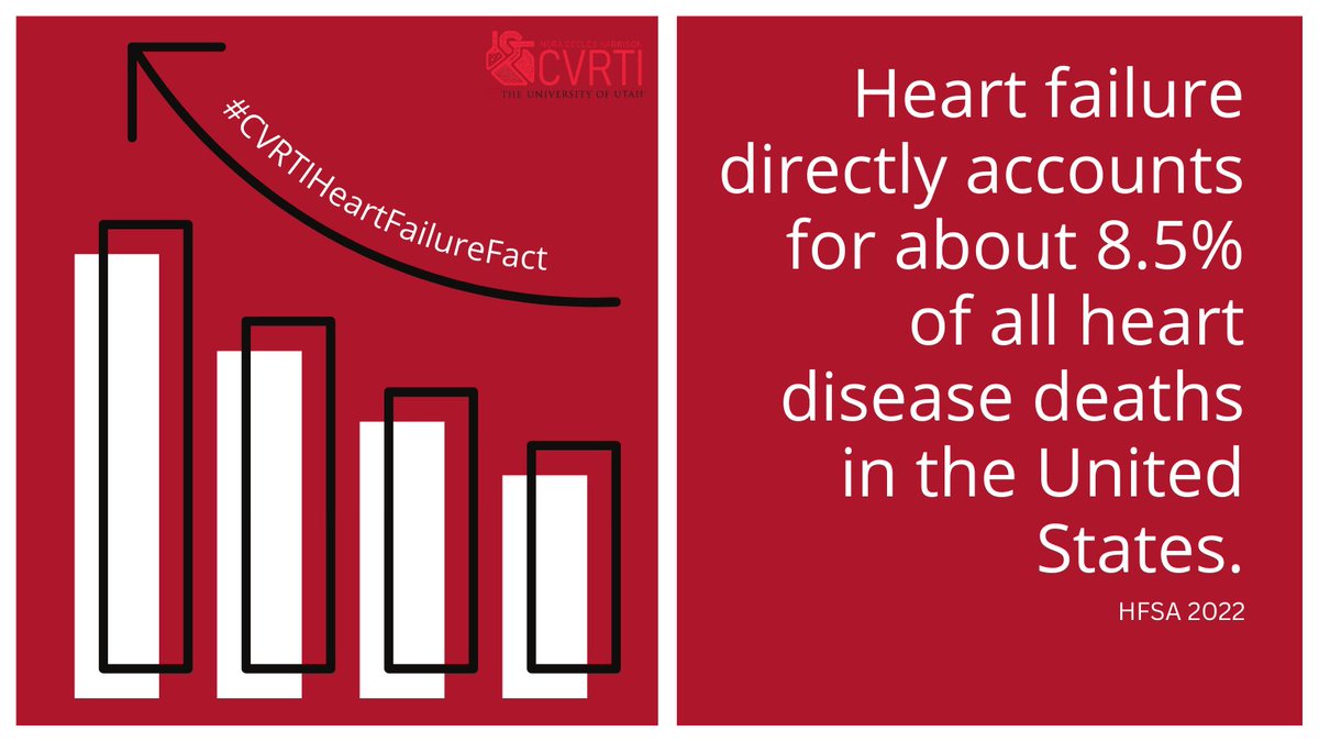 Today's #CVRTIHeartFailureFact is a sobering one ❤️ #hearthealth #cardiovascular #research #cardiovascularresearch #cardiovascularhealth #heartdisease #utah #Tuesdayfact #healthfact