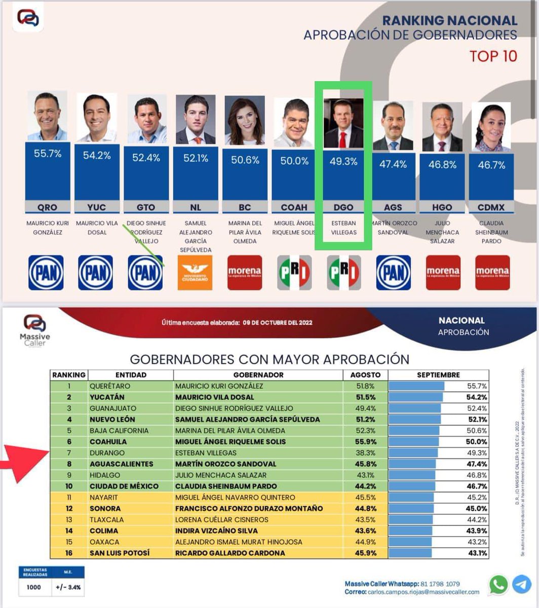 Ricardo_BarBus's tweet photo. A menos de un mes de gestión @EVillegasV ya figura dentro del ranking de los 10 gobernadores mejor evaluados. 
Sin duda arranca bien su gestión. https://t.co/L6BtogStmr