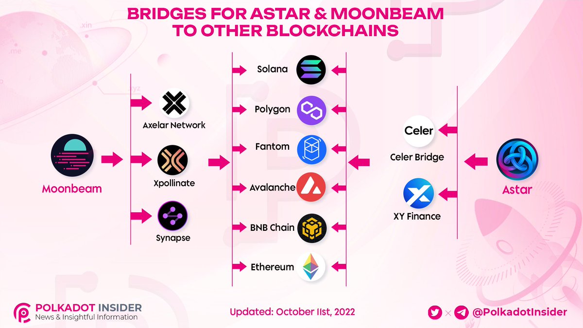 👀 Let's see BRIDGES FOR #ASTAR &amp; #MOONBEAM TO OTHER BLOCKCHAIN 

👉 Thanks to the bridges that have created favorable pathways for transactions between different blockchains

$DOT #GLMR #ASTR #SOL #FTM #AVAX #BNB #ETH #MATIC