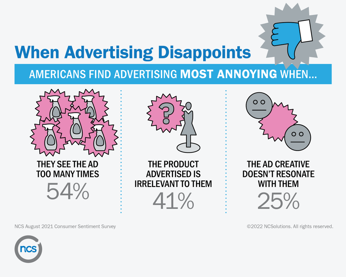 ContraflowStrat's tweet photo. .@ncsolutions: Consumers actually like *some* advertising. They like to see ads when they are in-market for the product. But stop advertising it when they are no longer shopping. And don't show them the same ad too many times. That's annoying. https://t.co/NgYJ05vuAt https://t.co/jV8wrxNP19