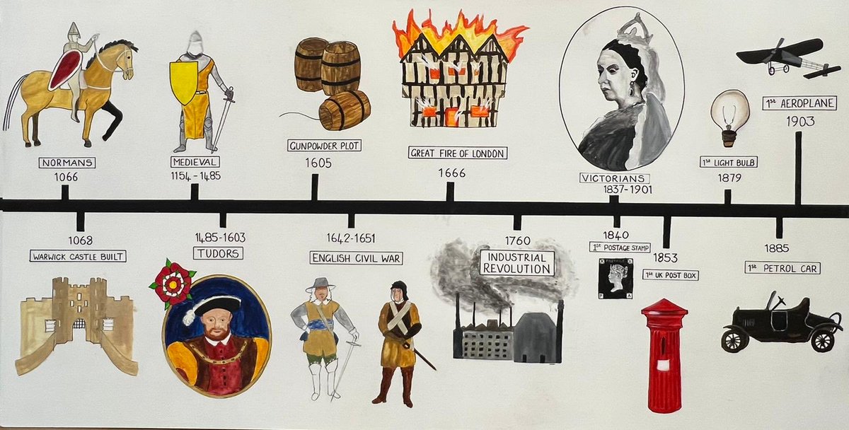 Our timeline has progressed to the start of the the 20th century now. Super work from Year 5 and Year 6 today. Things are moving quickly now #bishoptontimelineproject ⁦<a href="/GougeonLynne/">Lynne Gougeon</a>⁩ #bishoptonart