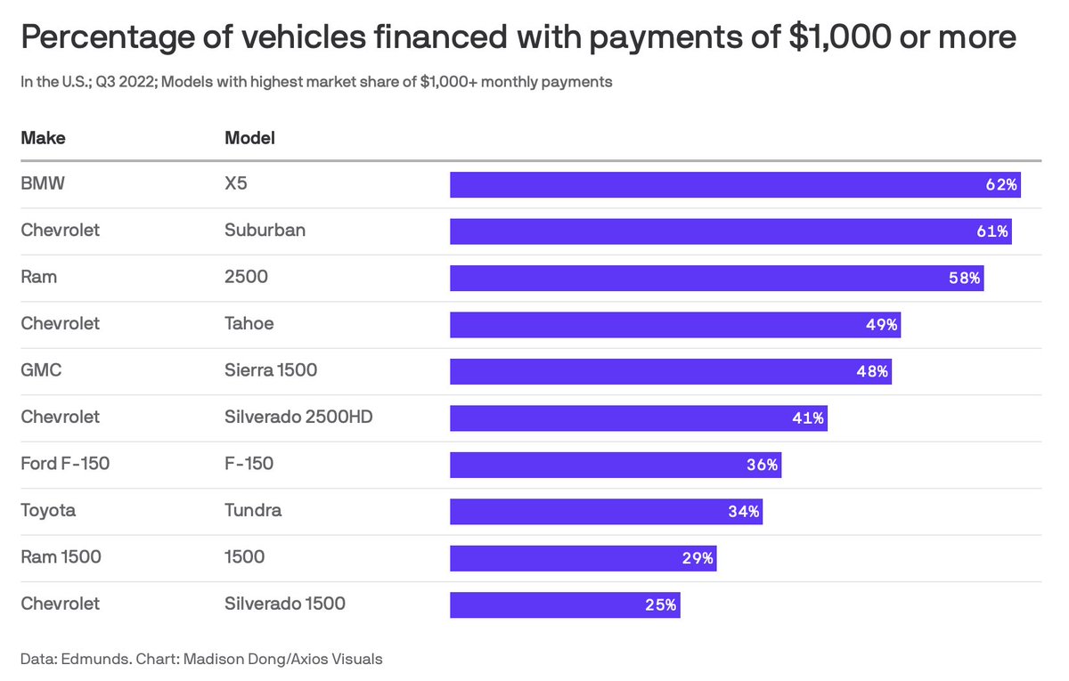 Every one of the top 10 US automobiles with monthly payments in excess of $1,000 are trucks or SUVs axios.com/2022/10/06/ev-…
