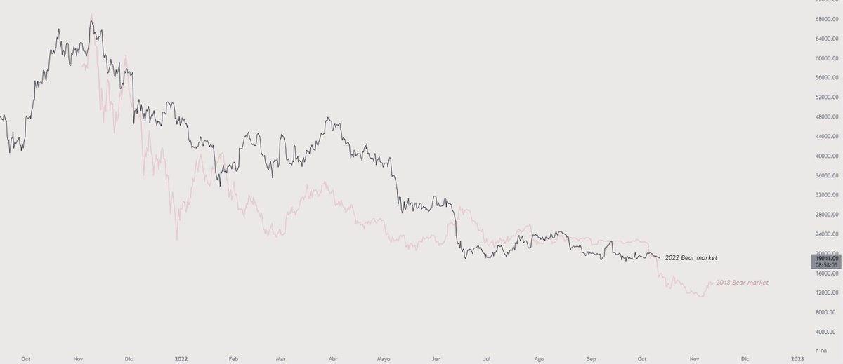 ¿Will the same pattern of the bearish century be fulfilled? 2018/22 in 2018 it lasted 364 already in 2022 it has 337 @maguitoeth <a href="/beltre_alan/">Alan Beltre</a>  @__josefermin @endoraxyz  @endoraaxies
