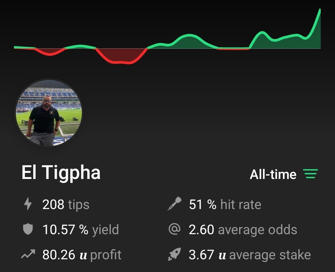 Tigpha's tweet photo. Que mandera de perder 15U
En https://t.co/sXnYkc1jPB
Con momios modo Qlo 😆
Voy estar mas activo en @tipsterchat la meta es terminar en los mejores lugares de la plataforma este fin de año..
Exito 🥳
#ElSolSaleParaTodos https://t.co/AeFzsIXx1c