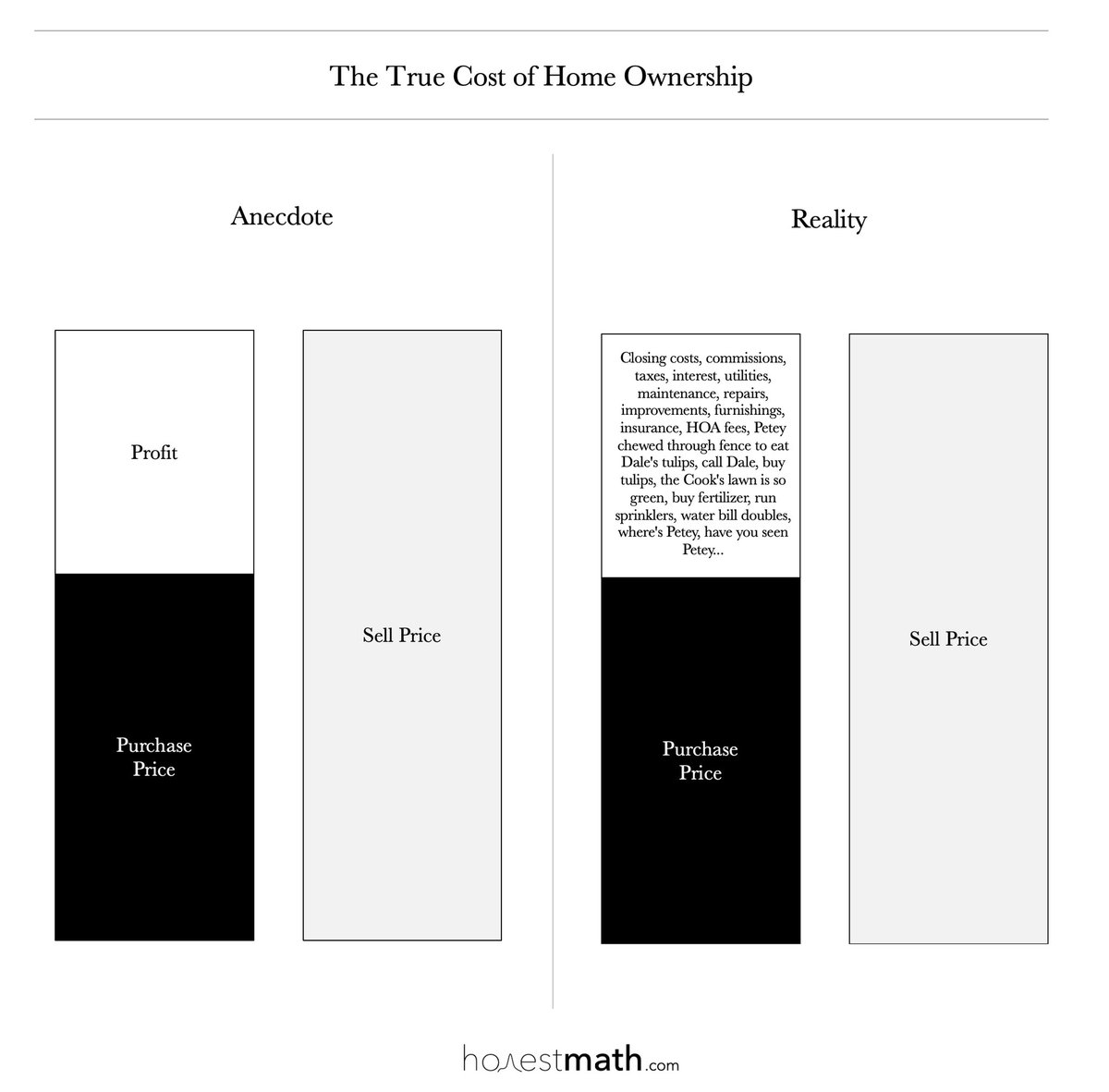 HonestMath.com (@honest_math) on Twitter photo <a href="/TKopelman/">Thomas Kopelman 💵</a> The cost of owning a home is deceptively expensive. Anecdote math rarely holds. <a href="/TKopelman/">Thomas Kopelman 💵</a> The cost of owning a home is deceptively expensive. Anecdote math rarely holds.