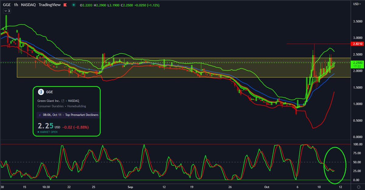 KushMansPicks's tweet photo. $GGE has a 3$ bill written all over it as it inches its way through what was a support level and is now a resistance level.
A green close will certainly give it a continuation boost for tomorrow..
#LetsGo #BottomFishing🎣 #HotCharts is good.. https://t.co/B5Stat51eT