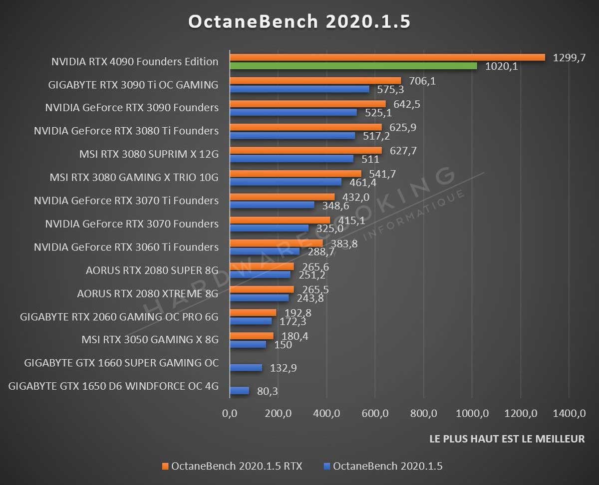 OTOY's tweet photo. wow! Crazy to finally hit 1300 #OctaneBench on one GPU!! 🤯@nvidia #4090 FE … we can also expect 5-15% more speed with final optimizations for Ada/hopper, and even more RT perf with Brigade mode #rndr @RenderToken ‼️ https://t.co/TYWWDiBR3w