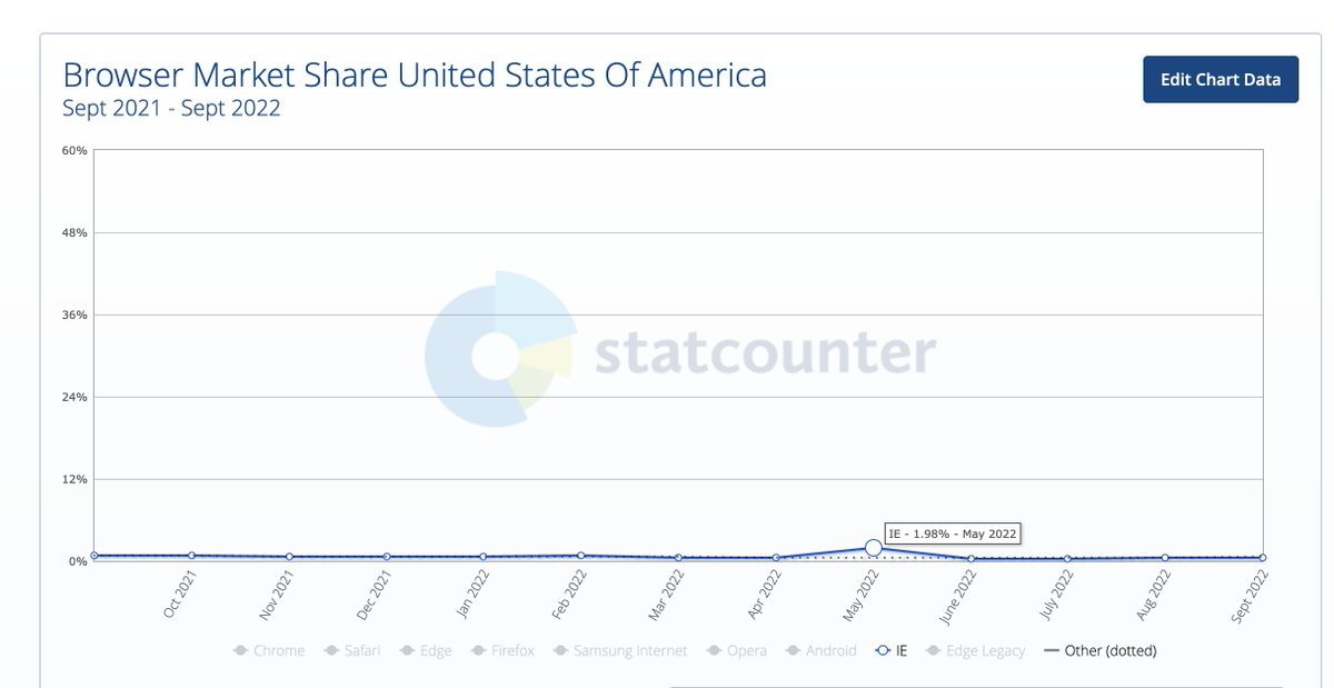 polyrhythmic's tweet image. What tragedy occurred in May 2022 that global use of IE jumped to almost 2% of traffic?