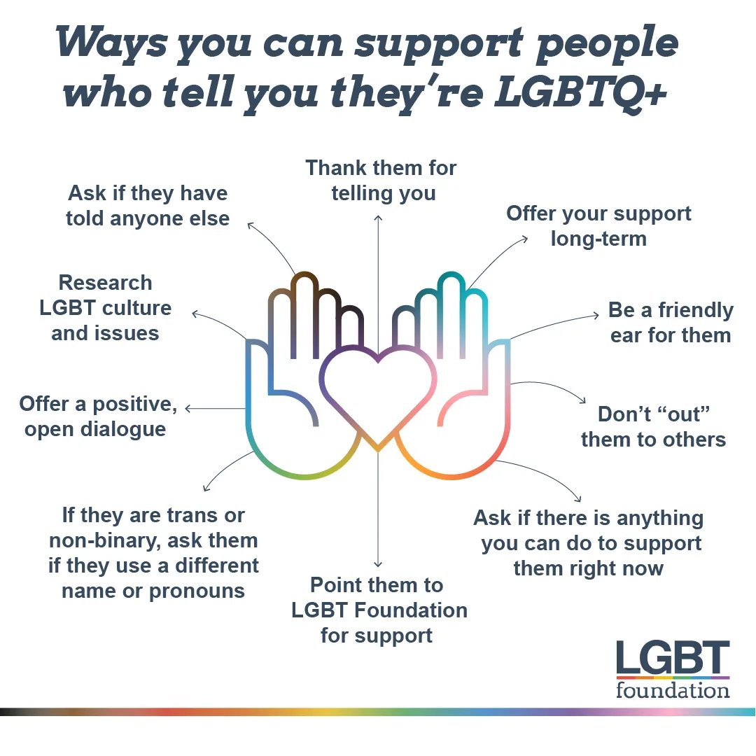 Seeking advice on how to react to and be supportive to people who come out? Our training academy has you covered. With modules that covers how to respond when someone comes out and more, our Training Academy could be the perfect first step!

lgbt.foundation/trainingacademy