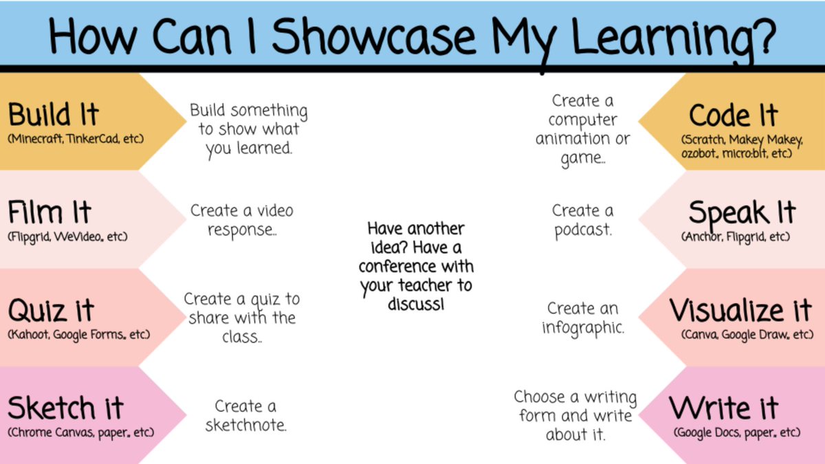 A1. To me, alternative assessments are assessments that really focus on the six Cs of learning - they are non traditional (ie. paper pencil tasks) and can incorporate a wide variety of other skills. Here are some assessments I regularly use with students.  #NLMathChat