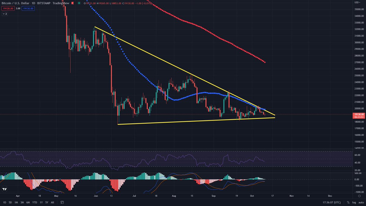 CryptoTripleAAA's tweet image. #Bitcoin daily

Oct 13th, #CPI number coming out
Till then go for a drink🍹

#BTC #Binance #cryptotrading #Crypto