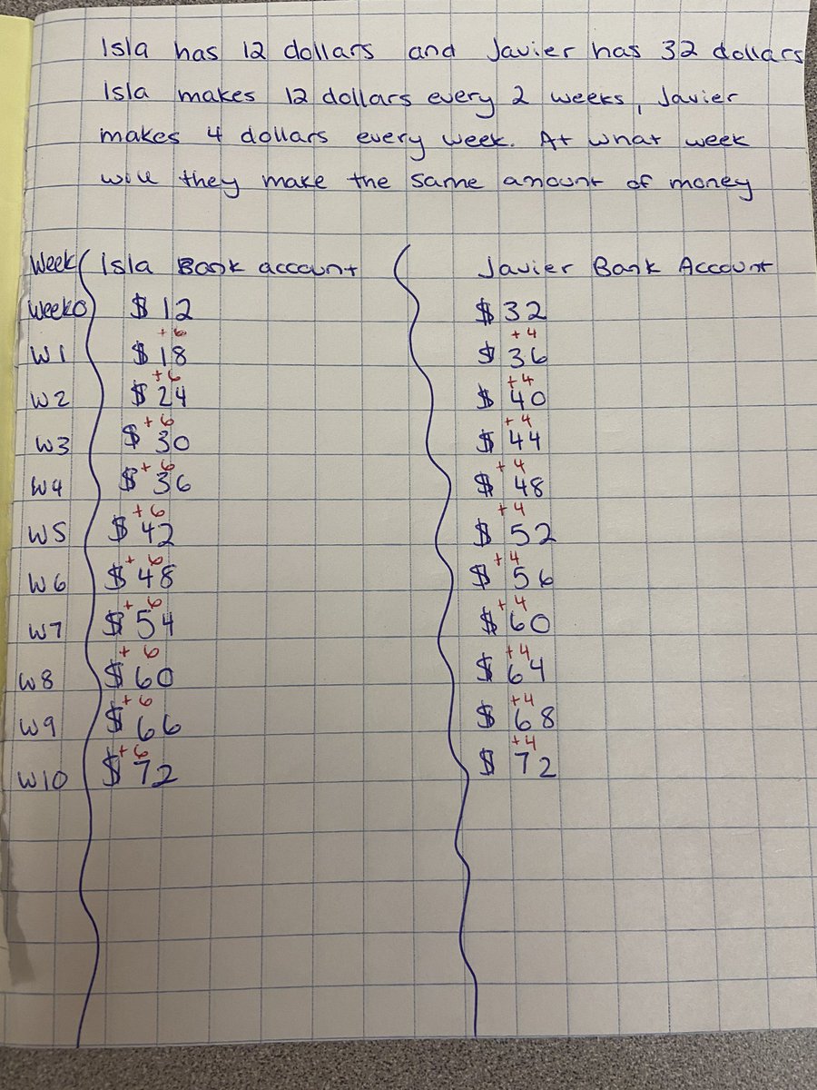 ms_jduncan's tweet photo. Math problem of the day. Both Grade 2/3 classes came together to figure out when Javier and Isla’s bank accounts match. Skip counting, problem solving, addition/subtraction @IslandPublicNSS https://t.co/sxdQiVjJOc